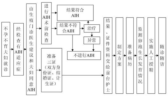 丶精人工授精流程