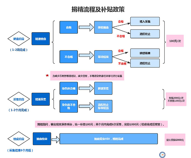 四川精子库捐精流程