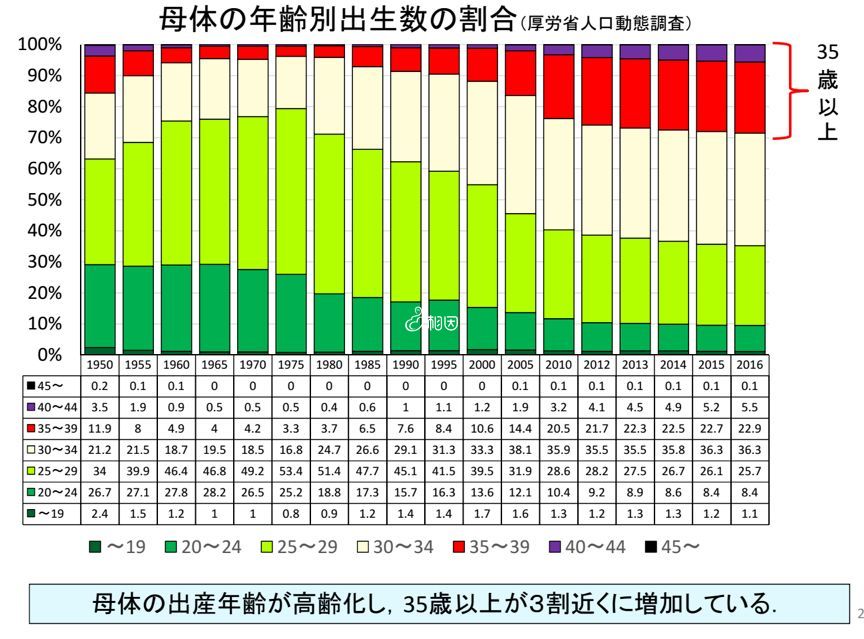 日本35岁以后生育的人群占比越来越大