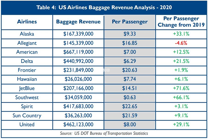 美国各航空公司托运行李收费标准