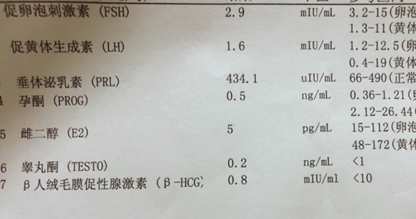 雌二醇正常参考值是10-50pg/ml