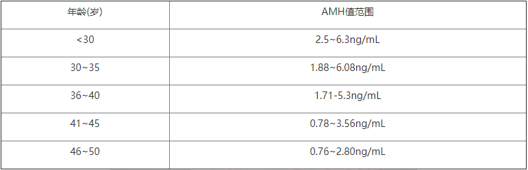 女性amh年龄对照表