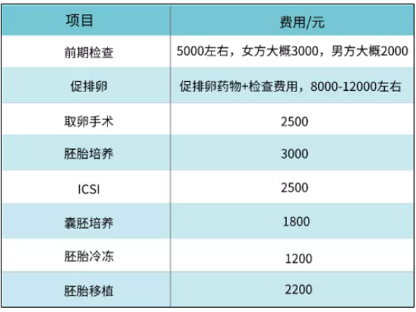 运城中心医院试管收费明细表